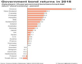 2015年全球金融市場表現分析 大宗商品、外匯、股市與債市回顧